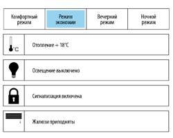 Экономия энергозатрат с системой управления умный дом